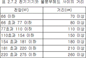 물분무소화설비 2.7.2 표