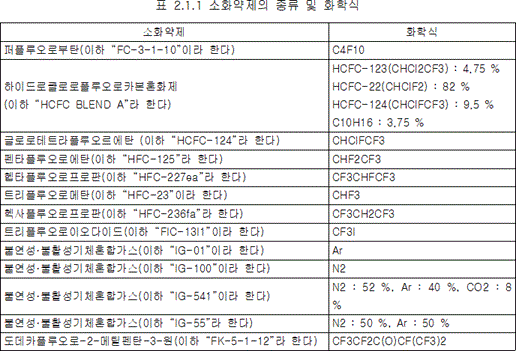 할로겐화합물 및 불활성기체소화설비 2.1.1 표