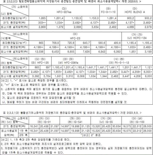 할로겐화합물 및 불활성기체소화설비 2.3.2.1 표