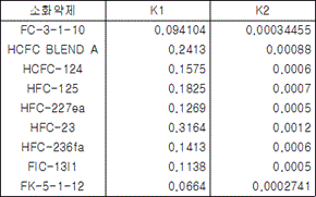 할로겐화합물 및 불활성기체소화설비 2.4.1.1 표