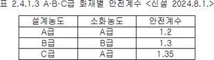 할로겐화합물 및 불활성기체소화설비 2.4.1.3 표