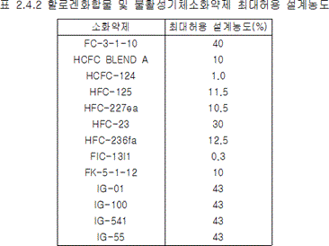 할로겐화합물 및 불활성기체소화설비 2.4.2 표