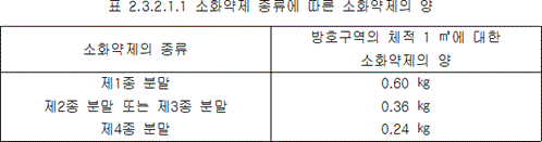 분말소화설비 2.3.2.1.1 표