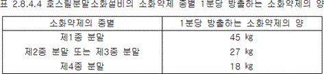 분말소화설비 2.8.4.4 표