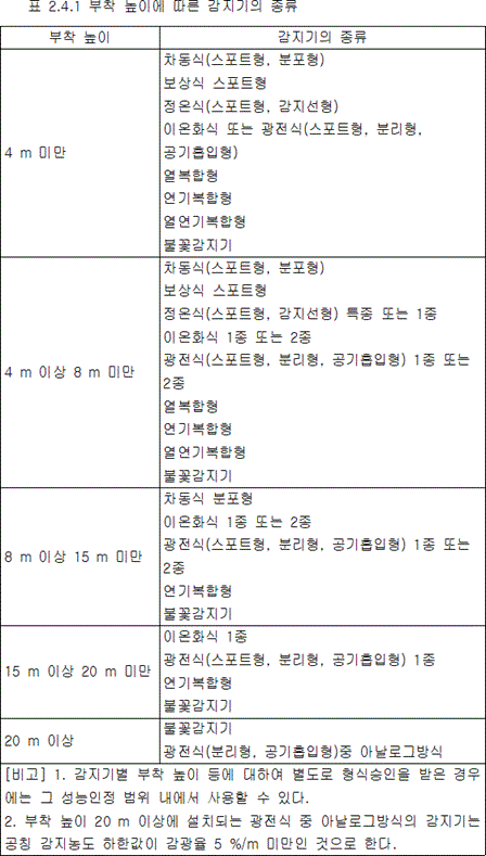 자동화재탐지설비 및 시각경보장치 2.4.1 표