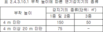 자동화재탐지설비 및 시각경보장치 2.4.3.10.1 표