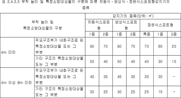 자동화재탐지설비 및 시각경보장치 2.4.3.5 표