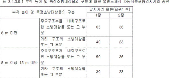 자동화재탐지설비 및 시각경보장치 2.4.3.9.1 표