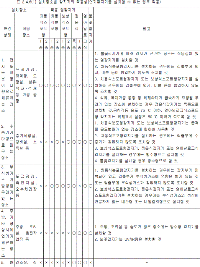 자동화재탐지설비 및 시각경보장치 2.4.6 표