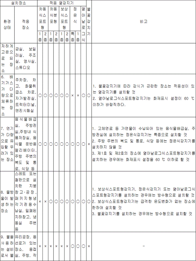 자동화재탐지설비 및 시각경보장치 2.4.6 표
