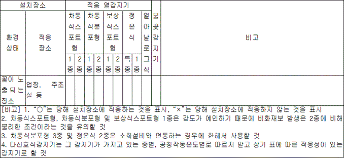 자동화재탐지설비 및 시각경보장치 2.4.6 표