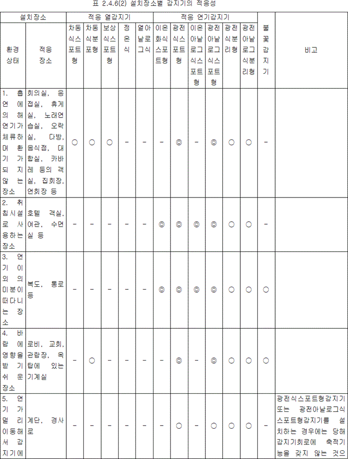 자동화재탐지설비 및 시각경보장치 2.4.6 표