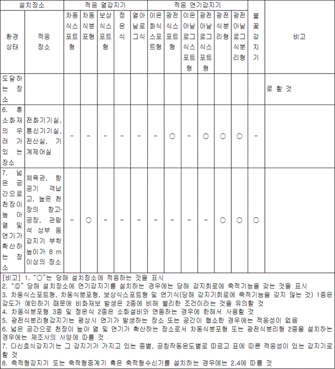 자동화재탐지설비 및 시각경보장치 2.4.6 표