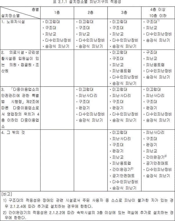 피난기구 2.1.1 표