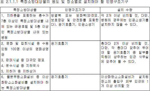 인명구조기구 2.1.1.1 표