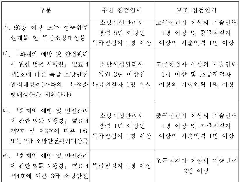 소방시설등의 자체점검 시 점검인력의 배치기준 2. 표