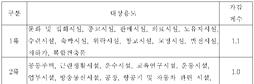 소방시설등의 자체점검 시 점검인력의 배치기준 가. 표