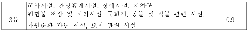 소방시설등의 자체점검 시 점검인력의 배치기준 가. 표