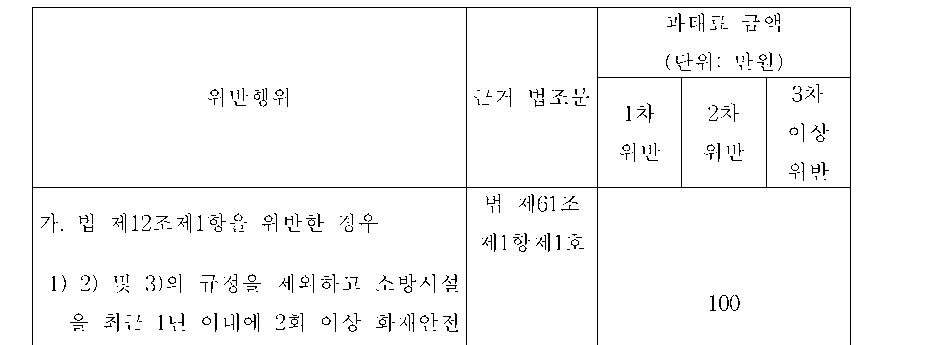 과태료의 부과기준 2. 표