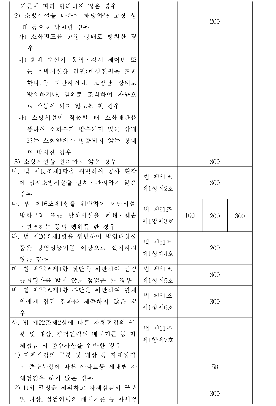 과태료의 부과기준 2. 표