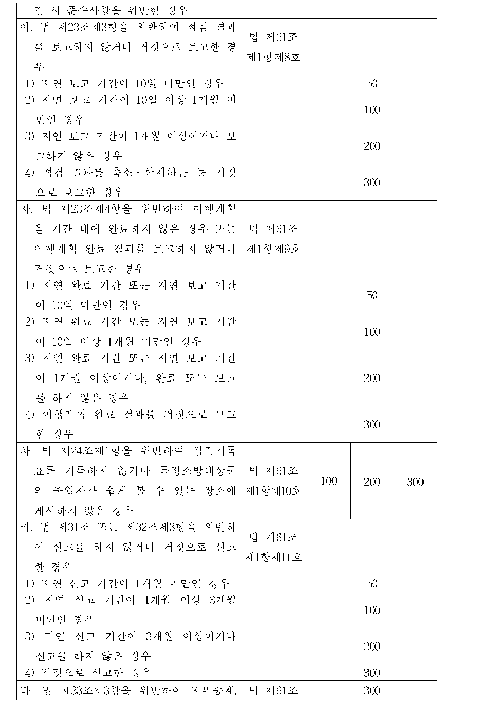 과태료의 부과기준 2. 표