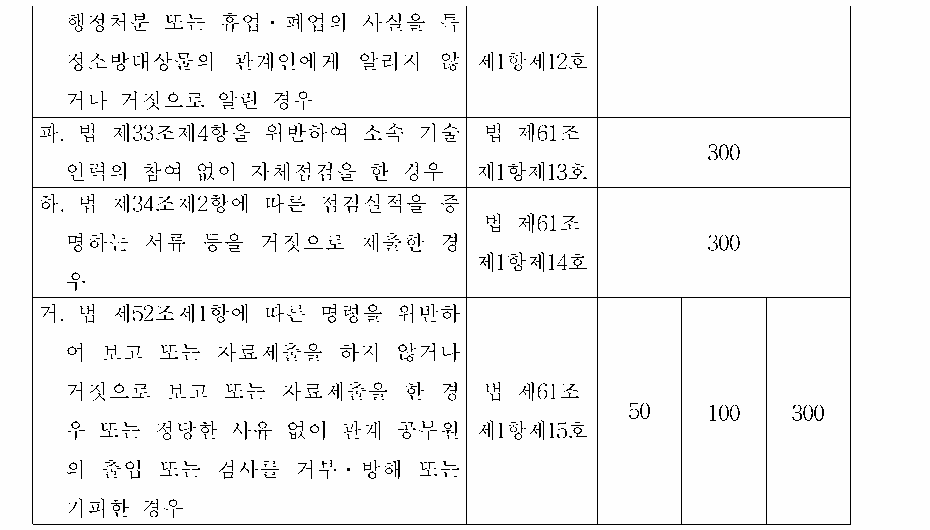 과태료의 부과기준 2. 표